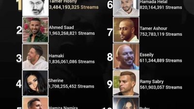 تامر حسني يحصد 3.5 مليار مشاهدة على يوتيوب