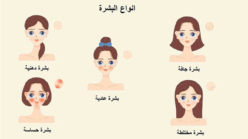 أنواع-البشرة||135-130829-skin-characteristics-methods-care_