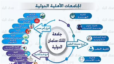 تنسيق 2025.. الجامعات الأهلية المعتمدة والفئات المسموح لها بالتقديم هذا العام